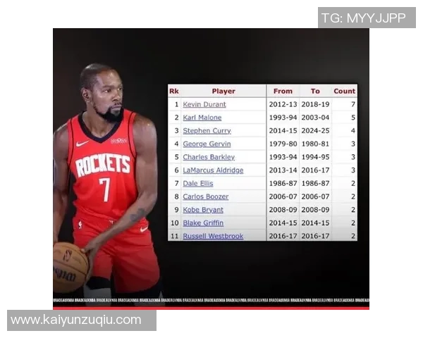 杜兰特在休斯敦对火箭季后赛7场砍下30分创历史新高 杜兰特在休斯敦对火箭季后赛7场砍下30分创历史新高