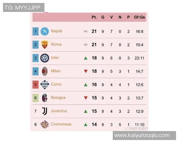 意甲最新积分榜：那不勒斯领先国米米兰罗马同分争夺前四
