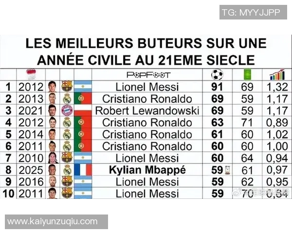 姆巴佩欧冠历史射手榜第六位追赶劳尔目标12球挑战新高